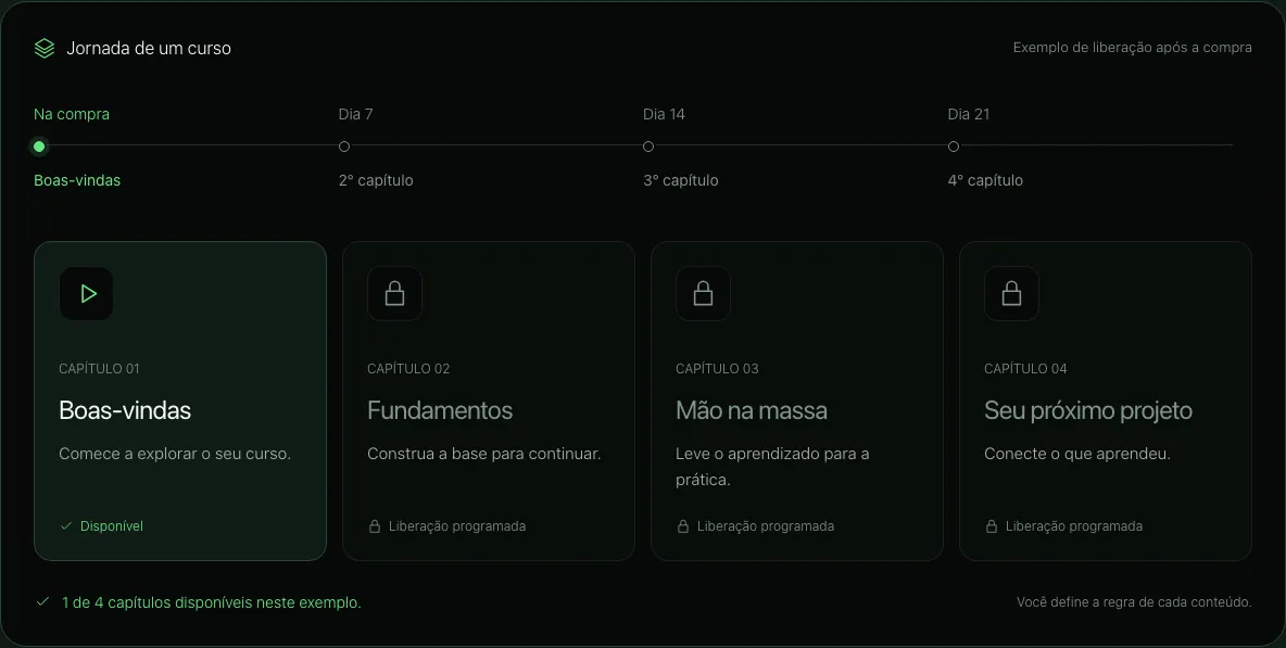 Exemplo de liberação por prazo no Cakto Members: um capítulo na compra e os outros nos dias 7, 14 e 21